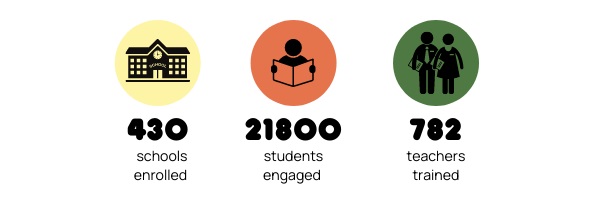 430 schools enrolled, 21800 students engaged and 782 teachers trained